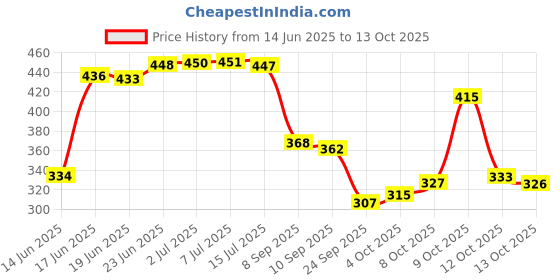 flipkart.com panipat textile hub 213 cm (7 ft) Polyester Door Curtain (Pack Of 2) panipat textile hub Price History Graph from 14 Jun 2025 to 13 Oct 2025