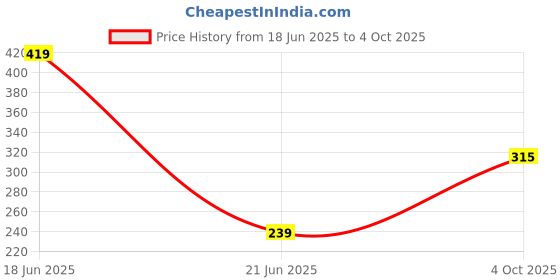 flipkart.com panipat textile hub 213 cm (7 ft) Polyester Door Curtain (Pack Of 2) panipat textile hub Price History Graph from 18 Jun 2025 to 4 Oct 2025