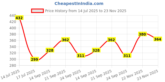 flipkart.com panipat textile hub 213 cm (7 ft) Polyester Door Curtain (Pack Of 2) panipat textile hub Price History Graph from 14 Jul 2025 to 22 Nov 2025