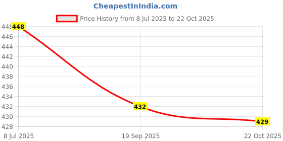 flipkart.com panipat textile hub 213 cm (7 ft) Polyester Door Curtain (Pack Of 2) panipat textile hub Price History Graph from 8 Jul 2025 to 22 Oct 2025