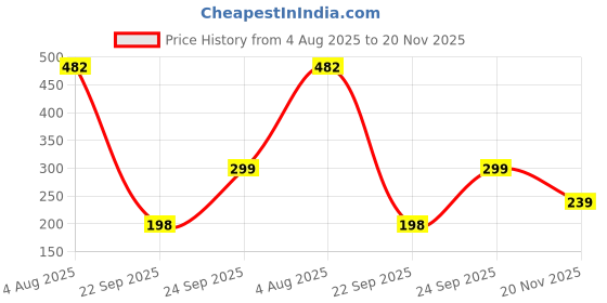 flipkart.com panipat textile hub 213 cm (7 ft) Polyester Door Curtain (Pack Of 2) panipat textile hub Price History Graph from 4 Aug 2025 to 20 Nov 2025