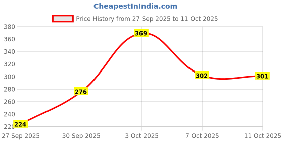 flipkart.com panipat textile hub 213 cm (7 ft) Polyester Door Curtain (Pack Of 2) panipat textile hub Price History Graph from 27 Sep 2025 to 7 Oct 2025