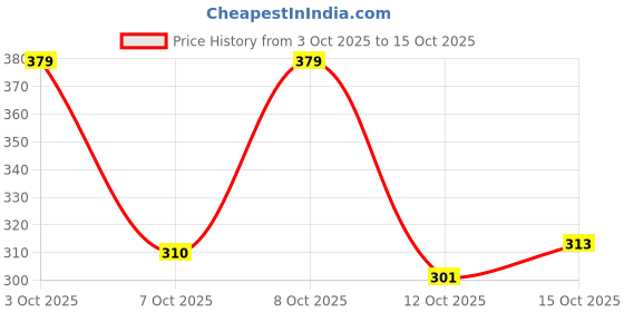 flipkart.com panipat textile hub 213 cm (7 ft) Polyester Door Curtain (Pack Of 2) panipat textile hub Price History Graph from 3 Oct 2025 to 15 Oct 2025