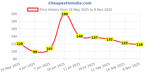 flipkart.com panipat textile hub 213 cm (7 ft) Polyester Door Curtain Single Curtain panipat textile hub Price History Graph from 25 May 2025 to 9 Nov 2025