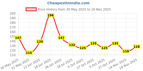 flipkart.com panipat textile hub 213 cm (7 ft) Polyester Door Curtain Single Curtain panipat textile hub Price History Graph from 30 May 2025 to 19 Nov 2025