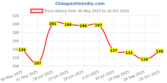 flipkart.com panipat textile hub 213 cm (7 ft) Polyester Door Curtain Single Curtain panipat textile hub Price History Graph from 30 May 2025 to 20 Oct 2025