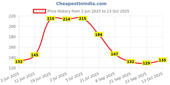 flipkart.com panipat textile hub 213 cm (7 ft) Polyester Door Curtain Single Curtain panipat textile hub Price History Graph from 2 Jun 2025 to 13 Oct 2025