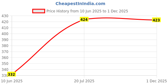 flipkart.com panipat textile hub 213 cm (7 ft) Polyester Room Darkening Door Curtain (Pack Of 2) panipat textile hub Price History Graph from 10 Jun 2025 to 1 Dec 2025