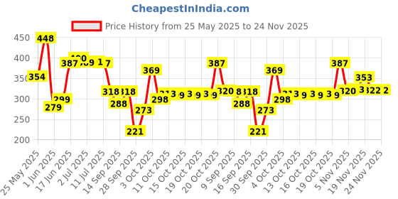 flipkart.com panipat textile hub 213 cm (7 ft) Polyester Semi Transparent Door Curtain (Pack Of 2) panipat textile hub Price History Graph from 25 May 2025 to 23 Nov 2025
