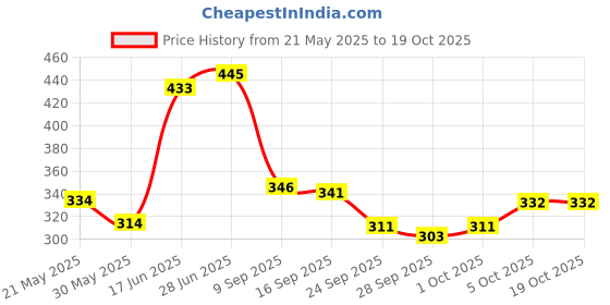 flipkart.com panipat textile hub 213 cm (7 ft) Polyester Semi Transparent Door Curtain (Pack Of 2) panipat textile hub Price History Graph from 21 May 2025 to 18 Oct 2025