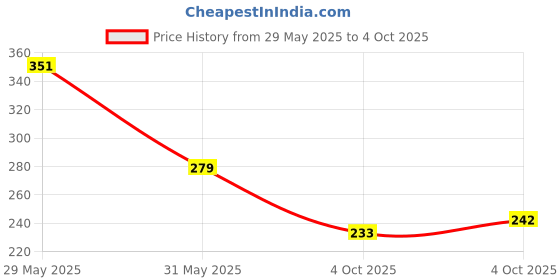 flipkart.com panipat textile hub 213 cm (7 ft) Polyester Semi Transparent Door Curtain (Pack Of 2) panipat textile hub Price History Graph from 29 May 2025 to 4 Oct 2025