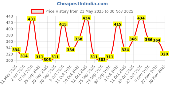 flipkart.com panipat textile hub 213 cm (7 ft) Polyester Semi Transparent Door Curtain (Pack Of 2) panipat textile hub Price History Graph from 21 May 2025 to 27 Nov 2025