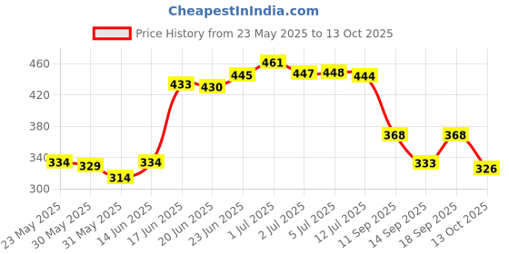 flipkart.com panipat textile hub 213 cm (7 ft) Polyester Semi Transparent Door Curtain (Pack Of 2) panipat textile hub Price History Graph from 23 May 2025 to 13 Oct 2025