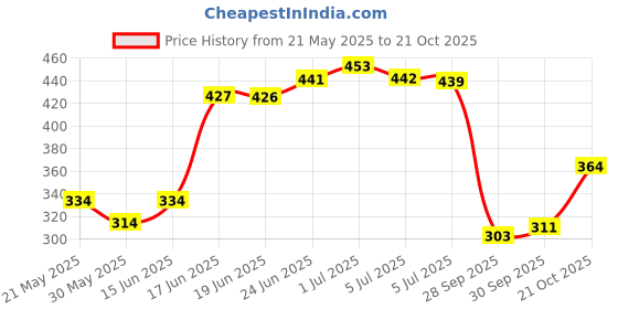 flipkart.com panipat textile hub 213 cm (7 ft) Polyester Semi Transparent Door Curtain (Pack Of 2) panipat textile hub Price History Graph from 21 May 2025 to 21 Oct 2025