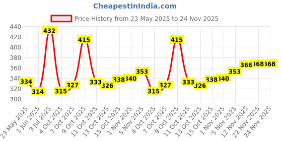 flipkart.com panipat textile hub 213 cm (7 ft) Polyester Semi Transparent Door Curtain (Pack Of 2) panipat textile hub Price History Graph from 23 May 2025 to 24 Nov 2025