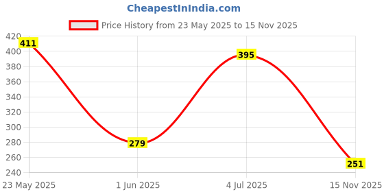 flipkart.com panipat textile hub 213 cm (7 ft) Polyester Semi Transparent Door Curtain (Pack Of 2) panipat textile hub Price History Graph from 23 May 2025 to 15 Nov 2025