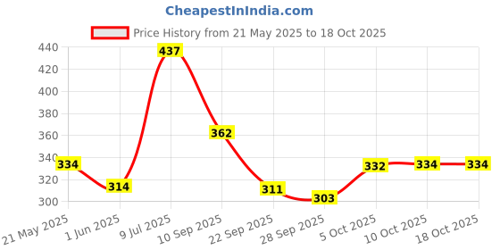 flipkart.com panipat textile hub 213 cm (7 ft) Polyester Semi Transparent Door Curtain (Pack Of 2) panipat textile hub Price History Graph from 21 May 2025 to 18 Oct 2025
