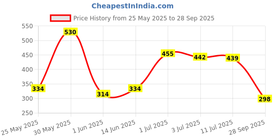 flipkart.com panipat textile hub 213 cm (7 ft) Polyester Semi Transparent Door Curtain (Pack Of 2) panipat textile hub Price History Graph from 25 May 2025 to 28 Sep 2025