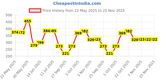 flipkart.com panipat textile hub 213 cm (7 ft) Polyester Semi Transparent Door Curtain (Pack Of 2) panipat textile hub Price History Graph from 22 May 2025 to 24 Nov 2025
