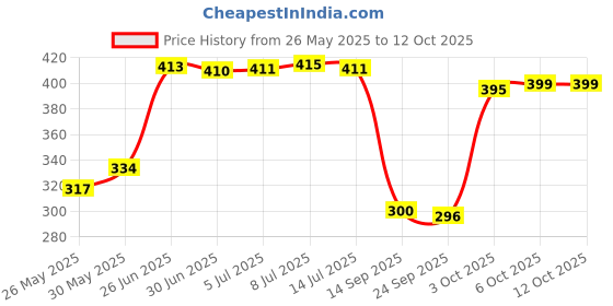 flipkart.com panipat textile hub 213 cm (7 ft) Polyester Semi Transparent Door Curtain (Pack Of 2) panipat textile hub Price History Graph from 26 May 2025 to 11 Oct 2025