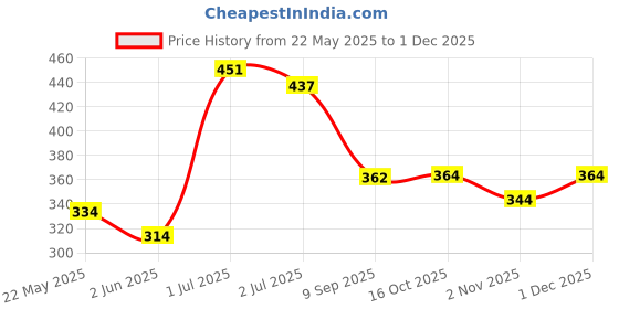 flipkart.com panipat textile hub 213 cm (7 ft) Polyester Semi Transparent Door Curtain (Pack Of 2) panipat textile hub Price History Graph from 22 May 2025 to 1 Dec 2025