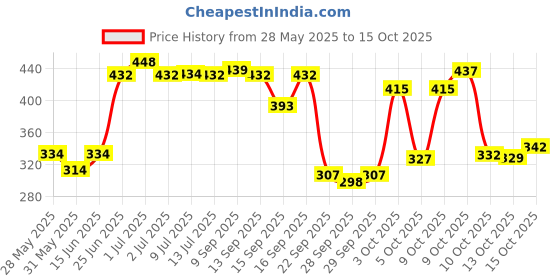 flipkart.com panipat textile hub 213 cm (7 ft) Polyester Semi Transparent Door Curtain (Pack Of 2) panipat textile hub Price History Graph from 28 May 2025 to 13 Oct 2025
