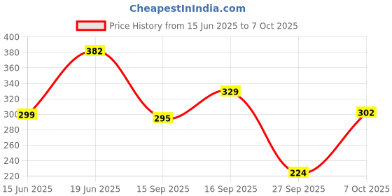 flipkart.com panipat textile hub 213 cm (7 ft) Polyester Semi Transparent Door Curtain (Pack Of 2) panipat textile hub Price History Graph from 15 Jun 2025 to 7 Oct 2025