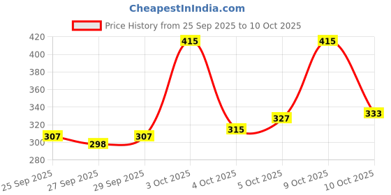 flipkart.com panipat textile hub 213 cm (7 ft) Polyester Semi Transparent Door Curtain (Pack Of 2) panipat textile hub Price History Graph from 25 Sep 2025 to 10 Oct 2025