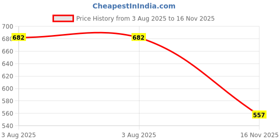 flipkart.com panipat textile hub 213 cm (7 ft) Polyester Semi Transparent Door Curtain (Pack Of 3) panipat textile hub Price History Graph from 3 Aug 2025 to 16 Nov 2025
