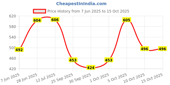 flipkart.com panipat textile hub 213 cm (7 ft) Polyester Semi Transparent Door Curtain (Pack Of 3) panipat textile hub Price History Graph from 7 Jun 2025 to 14 Oct 2025