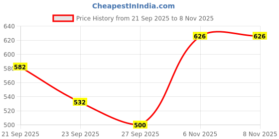 flipkart.com panipat textile hub 213 cm (7 ft) Polyester Semi Transparent Door Curtain (Pack Of 3) panipat textile hub Price History Graph from 21 Sep 2025 to 7 Nov 2025