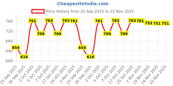 flipkart.com panipat textile hub 213 cm (7 ft) Polyester Semi Transparent Door Curtain (Pack Of 4) panipat textile hub Price History Graph from 25 Sep 2025 to 22 Nov 2025