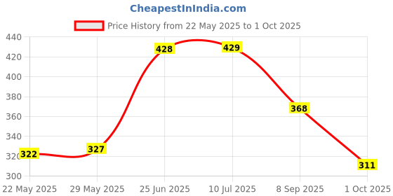 flipkart.com panipat textile hub 213.5 cm (7 ft) Polyester Door Curtain (Pack Of 2) panipat textile hub Price History Graph from 22 May 2025 to 1 Oct 2025