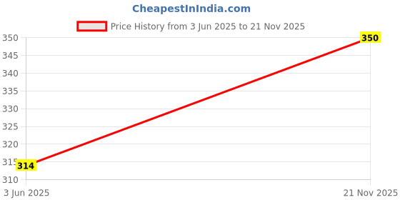 flipkart.com panipat textile hub 213.5 cm (7 ft) Polyester Door Curtain (Pack Of 2) panipat textile hub Price History Graph from 3 Jun 2025 to 21 Nov 2025