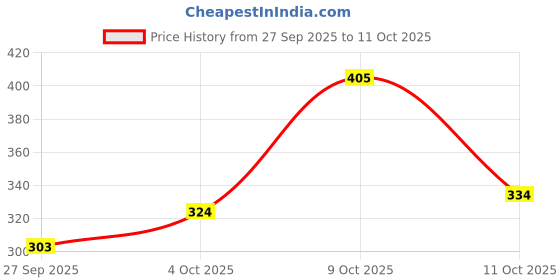 flipkart.com panipat textile hub 213.5 cm (7 ft) Polyester Door Curtain (Pack Of 2) panipat textile hub Price History Graph from 27 Sep 2025 to 11 Oct 2025