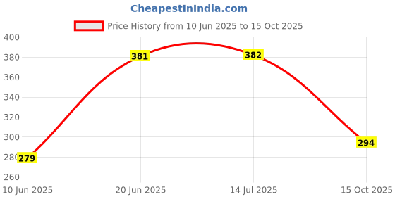 flipkart.com panipat textile hub 214 cm (7 ft) Net Semi Transparent Door Curtain (Pack Of 2) panipat textile hub Price History Graph from 10 Jun 2025 to 15 Oct 2025