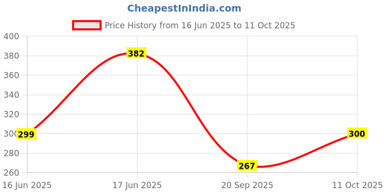 flipkart.com panipat textile hub 214 cm (7 ft) Net Semi Transparent Door Curtain (Pack Of 2) panipat textile hub Price History Graph from 16 Jun 2025 to 11 Oct 2025