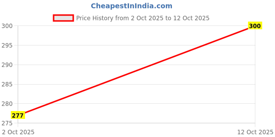 flipkart.com panipat textile hub 214 cm (7 ft) Net Semi Transparent Door Curtain (Pack Of 2) panipat textile hub Price History Graph from 2 Oct 2025 to 12 Oct 2025