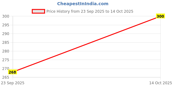 flipkart.com panipat textile hub 214 cm (7 ft) Net Semi Transparent Door Curtain (Pack Of 2) panipat textile hub Price History Graph from 23 Sep 2025 to 14 Oct 2025