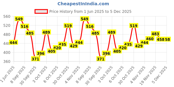 flipkart.com panipat textile hub 214 cm (7 ft) Polyester Semi Transparent Door Curtain (Pack Of 2) panipat textile hub Price History Graph from 1 Jun 2025 to 5 Dec 2025