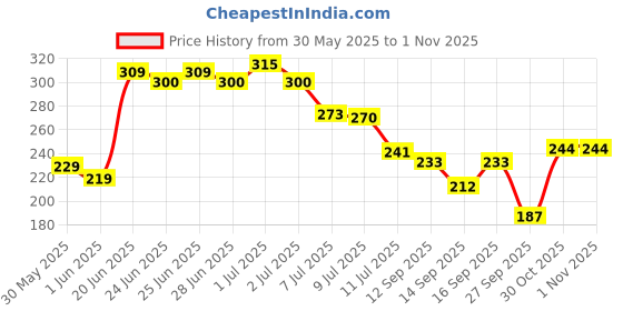 flipkart.com panipat textile hub 214 cm (7 ft) Polyester Semi Transparent Door Curtain Single Curtain panipat textile hub Price History Graph from 30 May 2025 to 31 Oct 2025