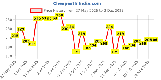 flipkart.com panipat textile hub 214 cm (7 ft) Polyester Semi Transparent Door Curtain Single Curtain panipat textile hub Price History Graph from 27 May 2025 to 1 Dec 2025