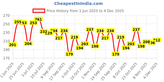 flipkart.com panipat textile hub 214 cm (7 ft) Polyester Semi Transparent Door Curtain Single Curtain panipat textile hub Price History Graph from 1 Jun 2025 to 4 Dec 2025