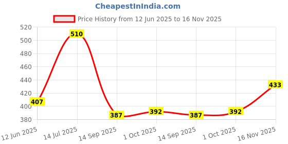 flipkart.com panipat textile hub 214 cm (7 ft) Tissue Semi Transparent Door Curtain (Pack Of 4) panipat textile hub Price History Graph from 12 Jun 2025 to 16 Nov 2025