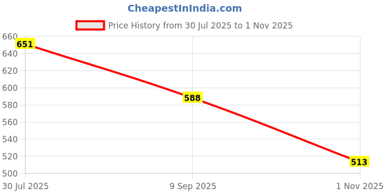 flipkart.com panipat textile hub 274 cm (9 ft) Polyester Room Darkening Long Door Curtain (Pack Of 3) panipat textile hub Price History Graph from 30 Jul 2025 to 1 Nov 2025