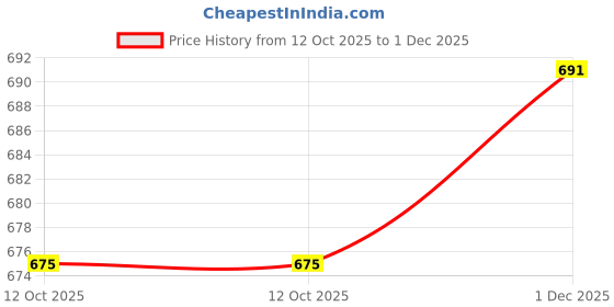 flipkart.com panipat textile hub 274 cm (9 ft) Polyester Semi Transparent Long Door Curtain (Pack Of 3) panipat textile hub Price History Graph from 12 Oct 2025 to 1 Dec 2025