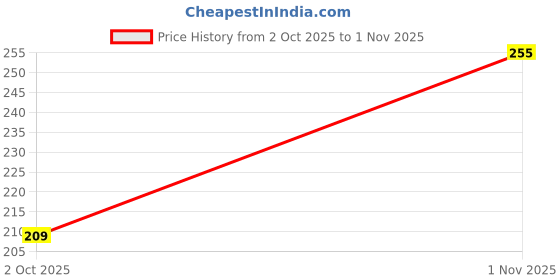 flipkart.com panipat textile hub 274 cm (9 ft) Polyester Semi Transparent Long Door Curtain Single Curtain panipat textile hub Price History Graph from 2 Oct 2025 to 1 Nov 2025