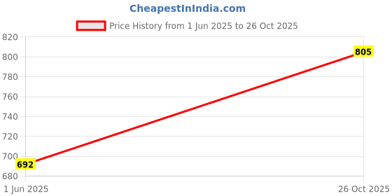 flipkart.com panipat textile hub 274 cm (9 ft) Velvet Room Darkening Long Door Curtain (Pack Of 2) panipat textile hub Price History Graph from 1 Jun 2025 to 26 Oct 2025