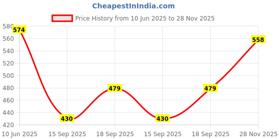 flipkart.com panipat textile hub 275 cm (9 ft) Polyester Semi Transparent Long Door Curtain (Pack Of 2) panipat textile hub Price History Graph from 10 Jun 2025 to 28 Nov 2025
