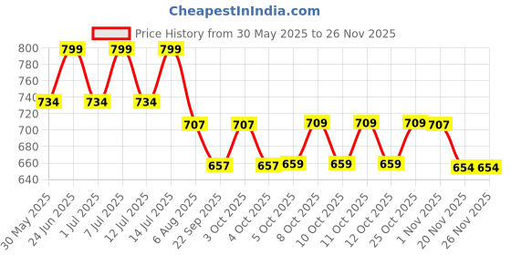 flipkart.com panipat textile hub FABRIC-CADBURY-DAMAS-AQUA-5-MTR-01 Curtain Fabric panipat textile hub Price History Graph from 30 May 2025 to 24 Nov 2025